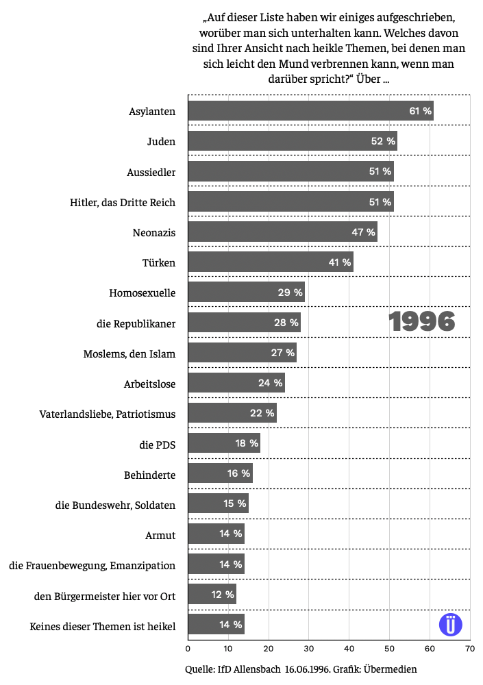 Allensbach-Statistik über „heikle Themen“ 1996