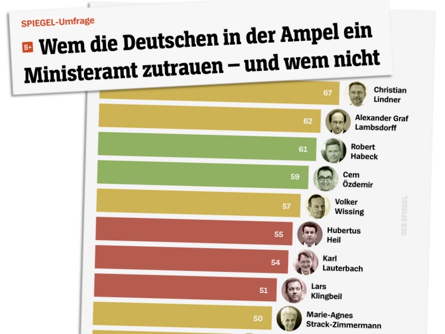 Spiegel-Umfrage: Wem die Deutschen in der Ampel ein Ministeramt zutrauen - und wem nicht