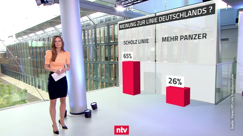 Moderatorin vor Grafik: "Meinung zur Linie Deutschlands? Scholz Linie 65$%, Mehr Panzer 26%"