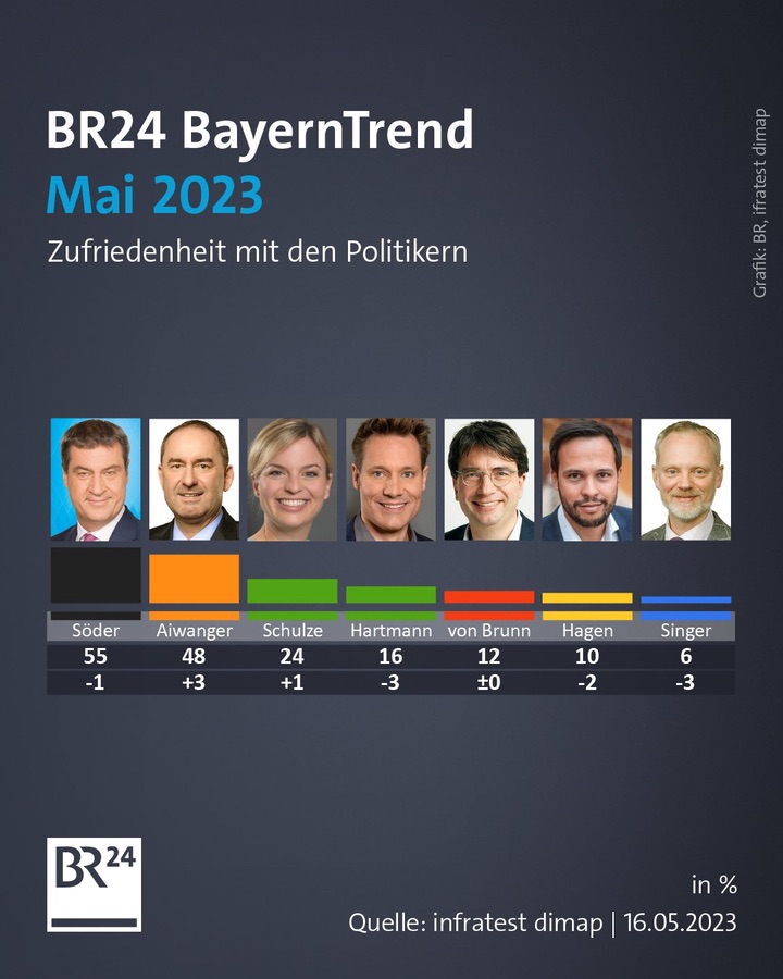 BR24 Bayerntrend, März 2023: Zufriedenheit mit Politikern