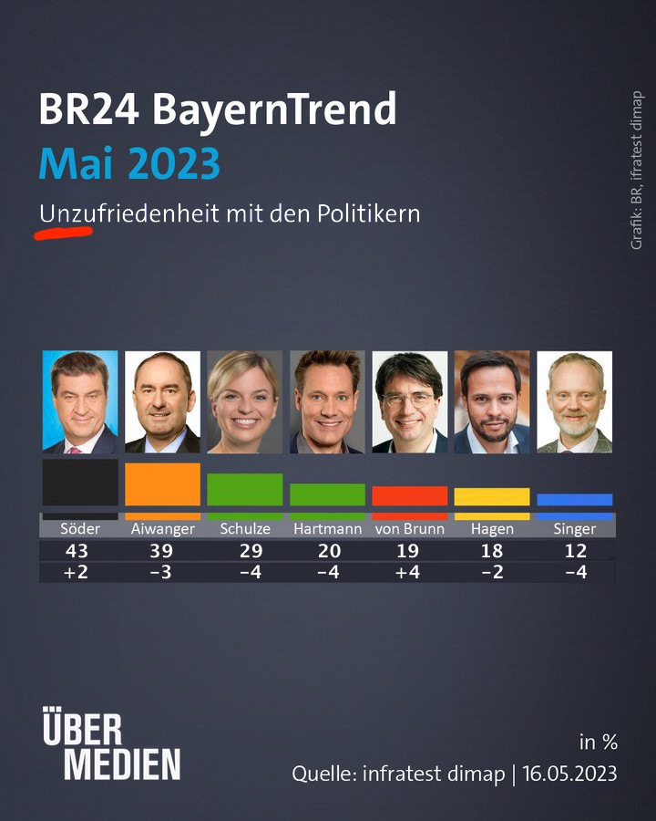BR24 Bayerntrend, März 2023: Unzufriedenheit mit Politikern