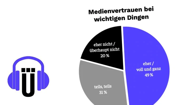 Tortengrafik: Medienvertrauen bei wichtigen Dingen