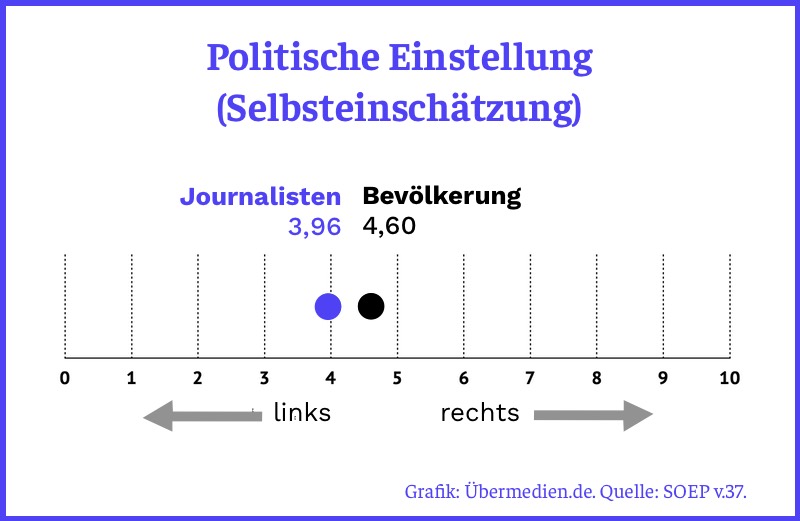 Politische Einstellung (Selbsteinschätzung) Journalisten 3,96 Bevölkerung 4,60