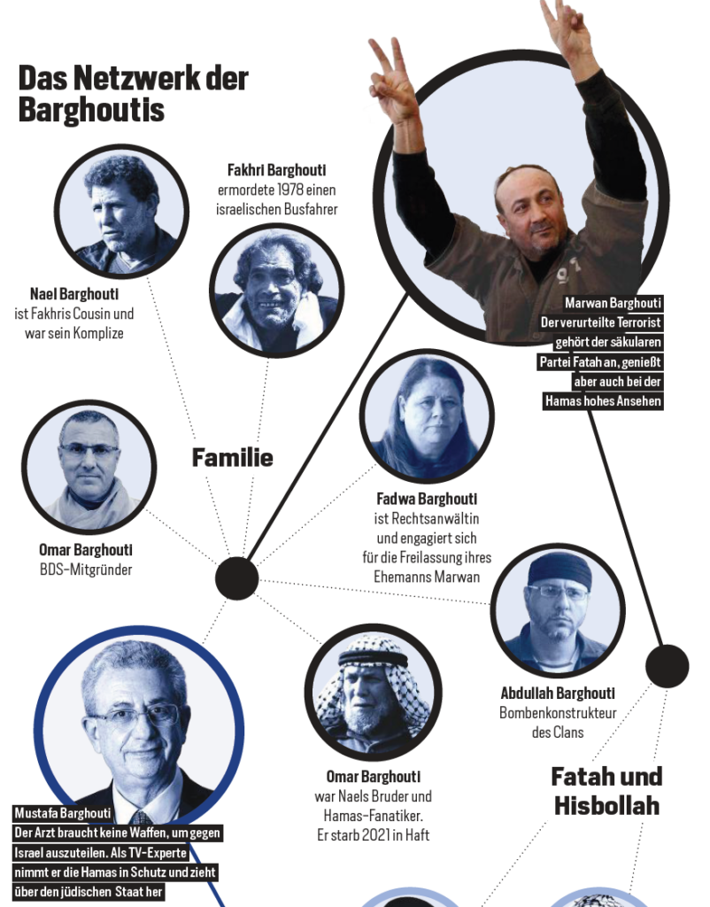 Infografik, die mehrere Familienmitglieder der Barghoutis in einem verbundenen Netzwerk zeigt