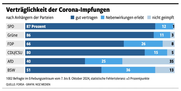 Verträglichkeit der Corona-Impfungen nach Parteianhängerschaft