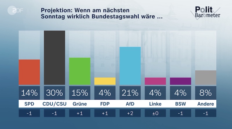 ZDF-Politbarometer vom 10.1.2025