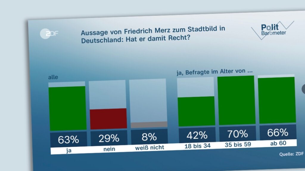 Politbarometer-Grafik: Aussage von Friedrich Merz zum Stadtbild: Hat er damit Recht? 63 % für "ja"