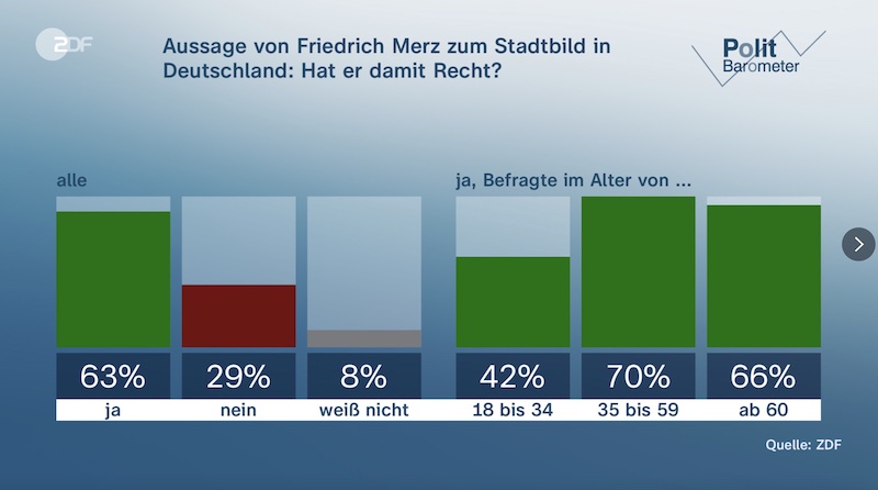 Politbarometer-Grafik: Aussage von Friedrich Merz zum Stadtbild: Hat er damit Recht? 63 % für "ja"