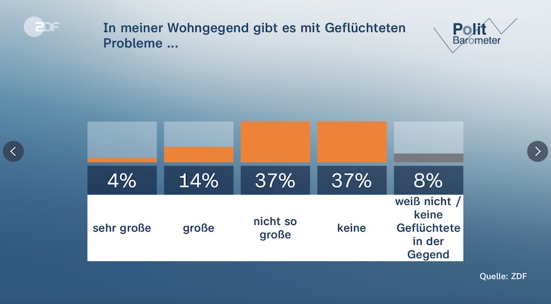 Politbarometer-Grafik: In meiner Wohngegend gibt es mit Geflüchteten Probleme... jeweils 37 % für "keine" oder "nicht so große"