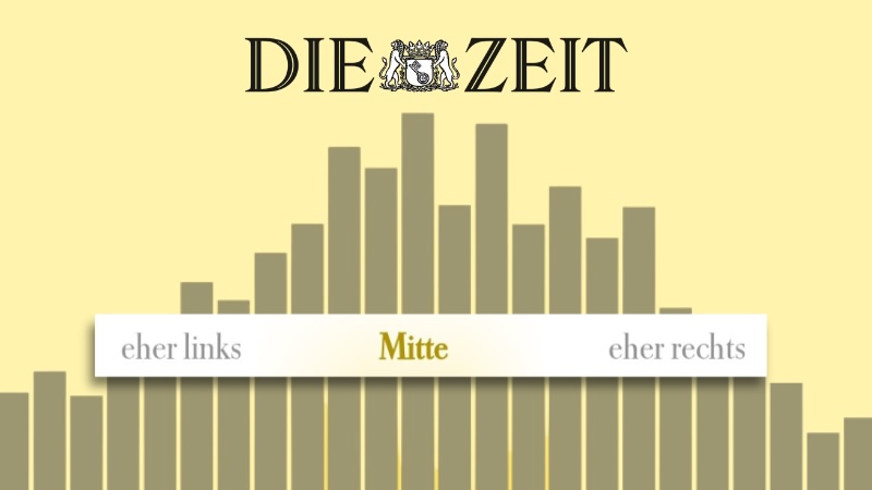 Grafik mit dem Logo der „Zeit“, darunter ein Balkendiagramm und die Aufschrift: „eher links", „Mitte“, „eher rechts“.