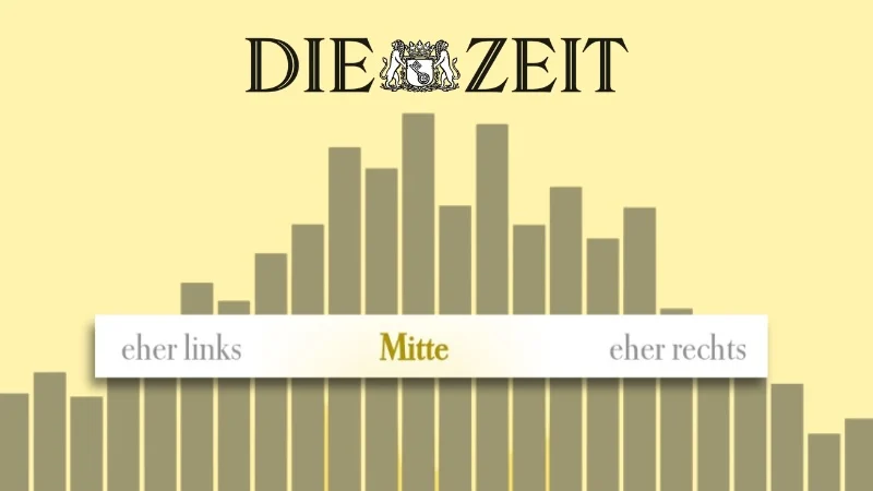 Grafik mit dem Logo der „Zeit“, darunter ein Balkendiagramm und die Aufschrift: „eher links", „Mitte“, „eher rechts“.
