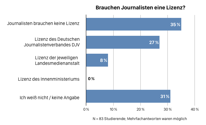 Umfrage unter Studierenden: Brauchen Journalisten eine Lizenz?